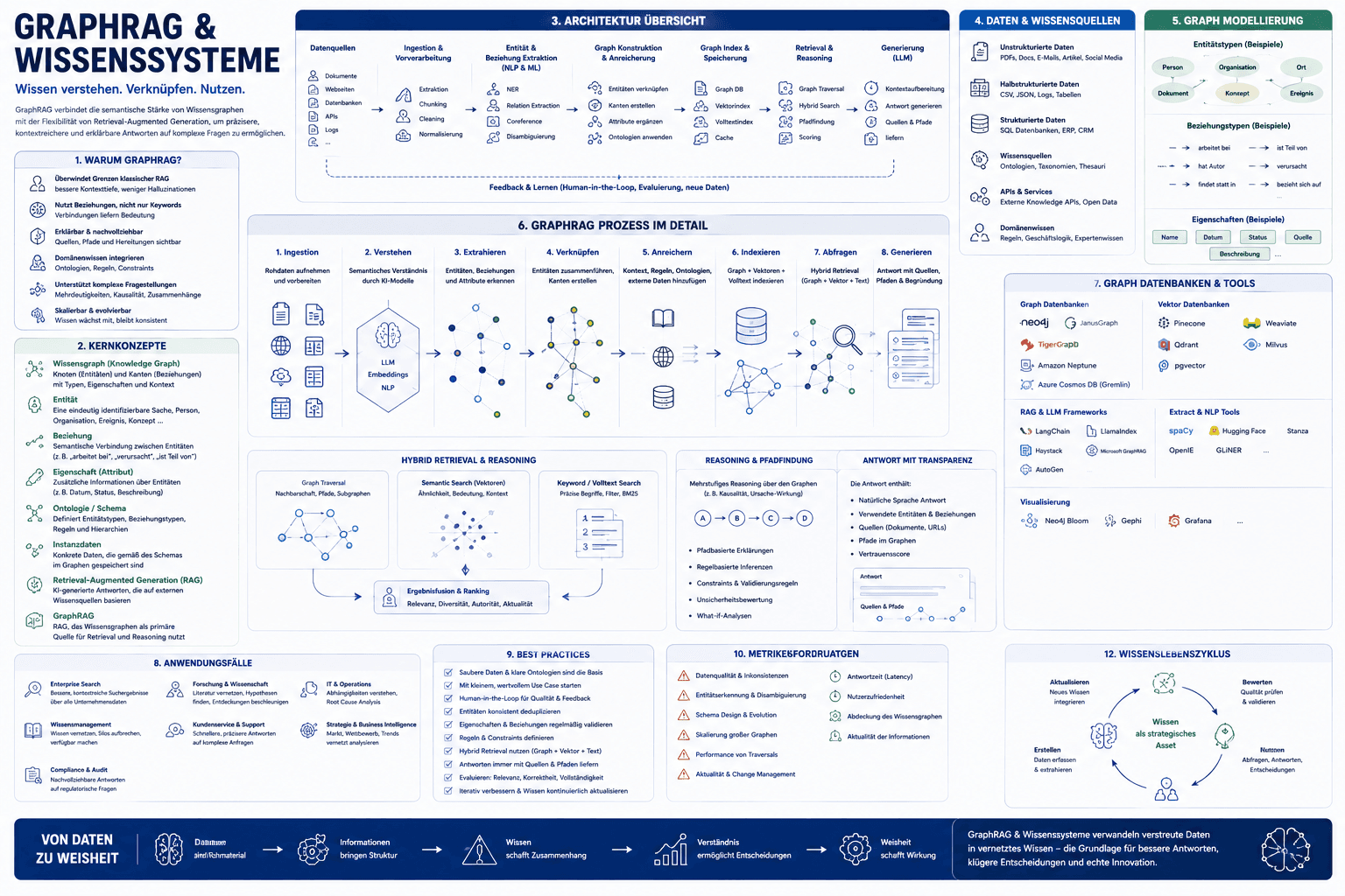 Infografik GraphRAG und Wissenssysteme mit Architekturübersicht, Kernkonzepten, Datenquellen, Graphmodellierung, Tools, Best Practices und Wissenslebenszyklus